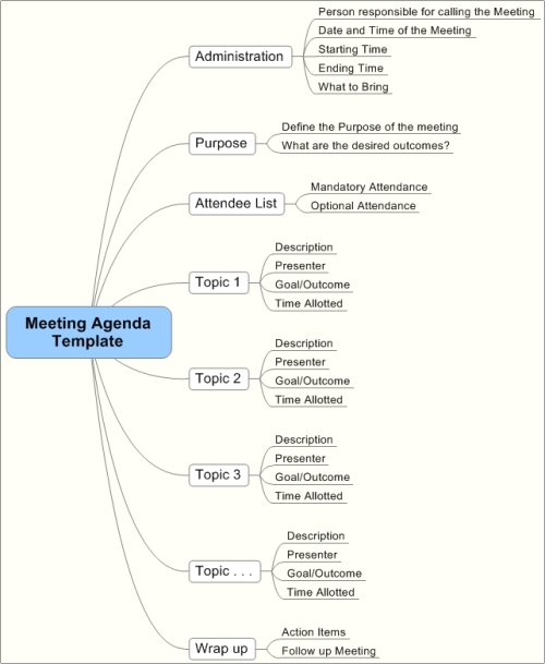 Standard Meeting Agenda Template